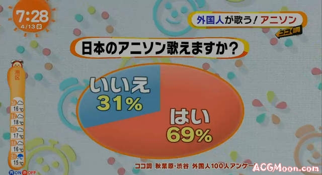 日本街头访问《外国人最熟悉的动画歌》大家比较记得翻唱版还是原版呢？